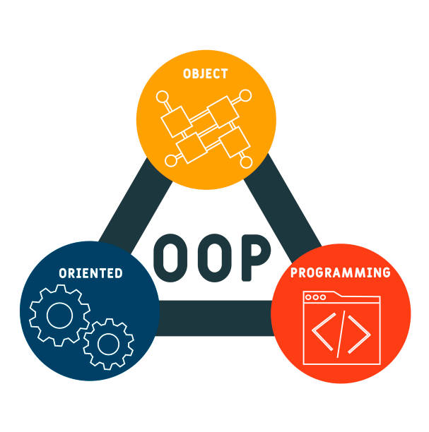 OOPs, DBMS, OS, Computer Networks